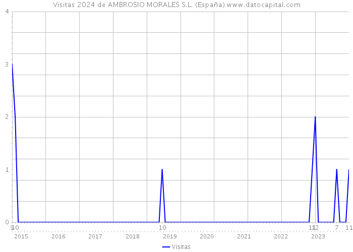 Visitas 2024 de AMBROSIO MORALES S.L. (España) 