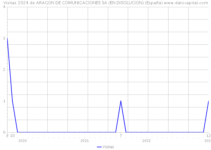 Visitas 2024 de ARAGON DE COMUNICACIONES SA (EN DISOLUCION) (España) 