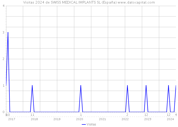 Visitas 2024 de SWISS MEDICAL IMPLANTS SL (España) 