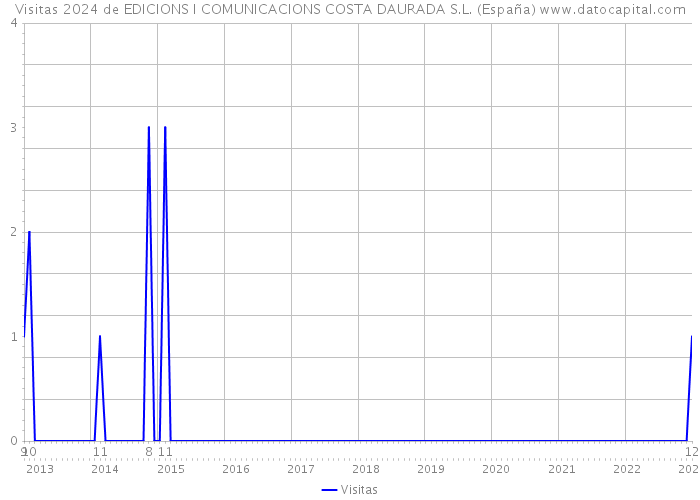Visitas 2024 de EDICIONS I COMUNICACIONS COSTA DAURADA S.L. (España) 