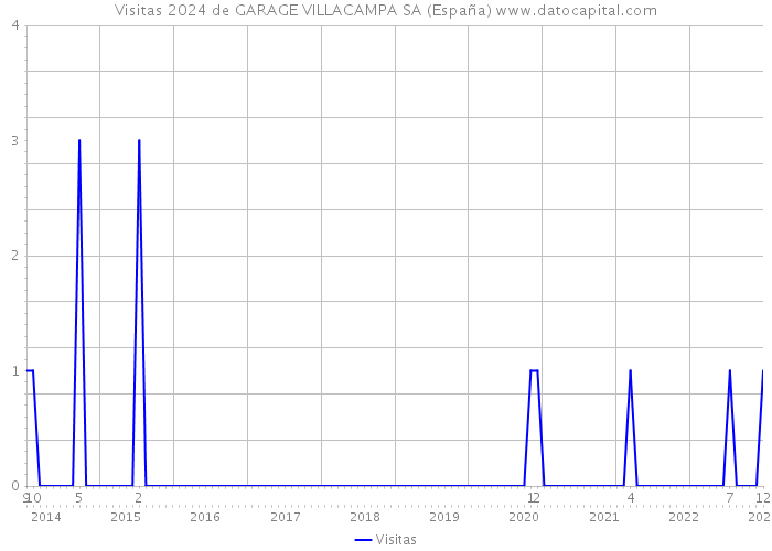 Visitas 2024 de GARAGE VILLACAMPA SA (España) 