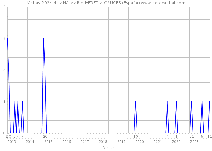Visitas 2024 de ANA MARIA HEREDIA CRUCES (España) 