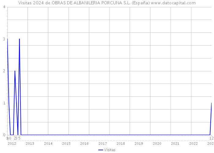 Visitas 2024 de OBRAS DE ALBANILERIA PORCUNA S.L. (España) 