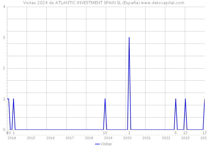 Visitas 2024 de ATLANTIC INVESTMENT SPAIN SL (España) 