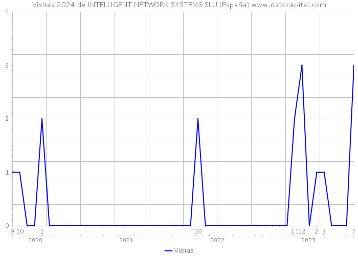Visitas 2024 de INTELLIGENT NETWORK SYSTEMS SLU (España) 
