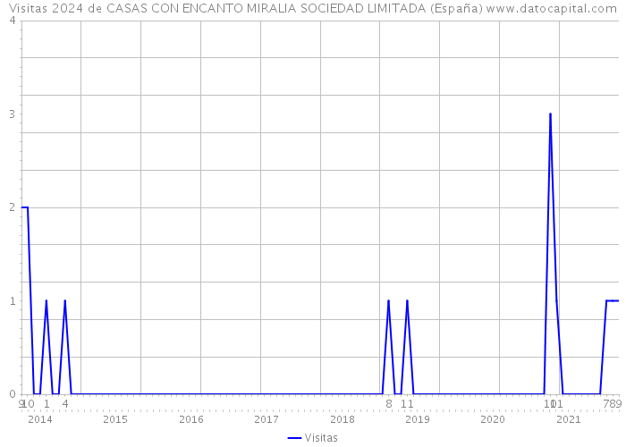 Visitas 2024 de CASAS CON ENCANTO MIRALIA SOCIEDAD LIMITADA (España) 