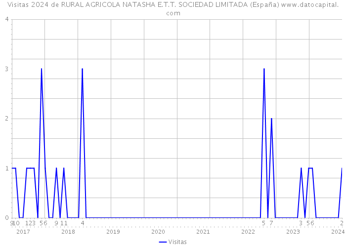 Visitas 2024 de RURAL AGRICOLA NATASHA E.T.T. SOCIEDAD LIMITADA (España) 
