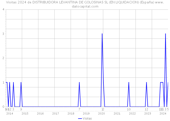 Visitas 2024 de DISTRIBUIDORA LEVANTINA DE GOLOSINAS SL (EN LIQUIDACION) (España) 