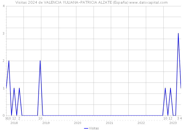 Visitas 2024 de VALENCIA YULIANA-PATRICIA ALZATE (España) 