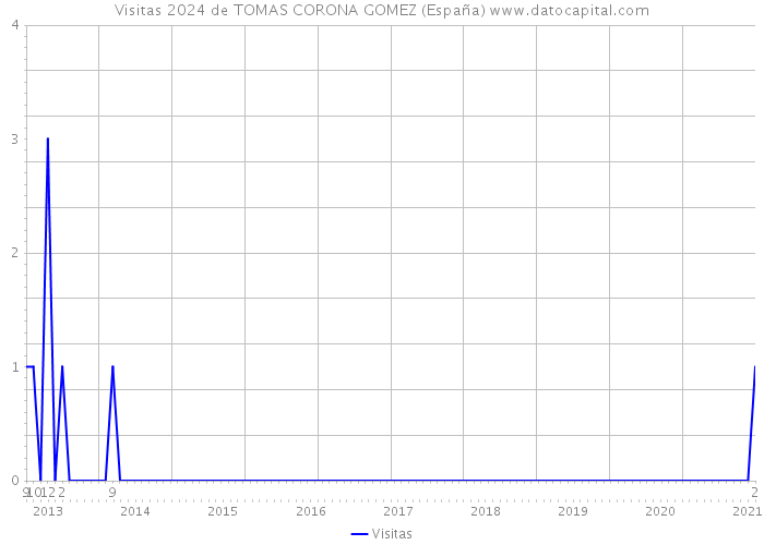 Visitas 2024 de TOMAS CORONA GOMEZ (España) 