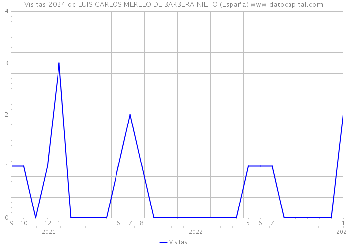 Visitas 2024 de LUIS CARLOS MERELO DE BARBERA NIETO (España) 