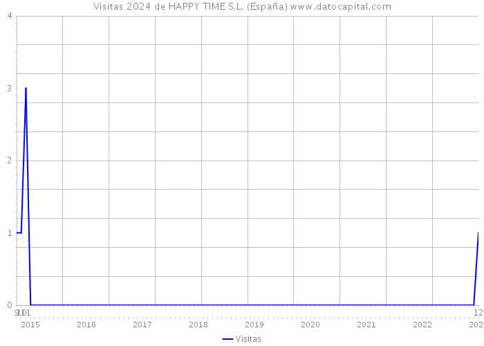 Visitas 2024 de HAPPY TIME S.L. (España) 
