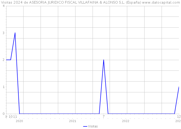 Visitas 2024 de ASESORIA JURIDICO FISCAL VILLAFAINA & ALONSO S.L. (España) 