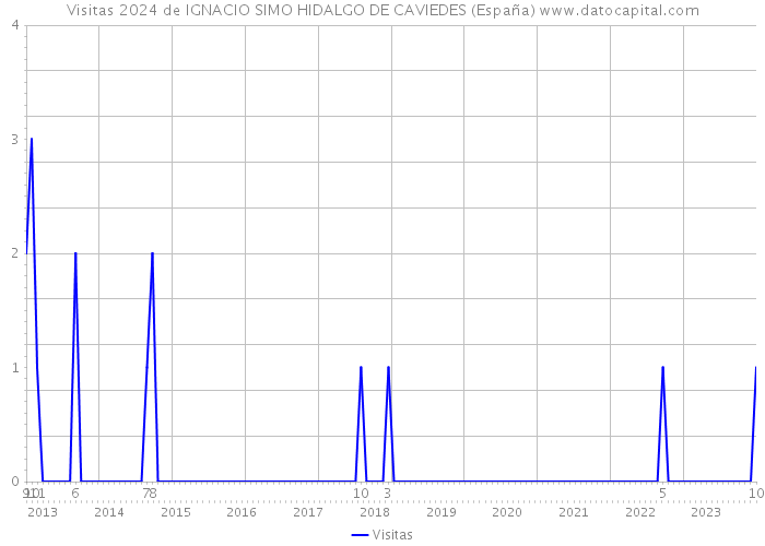 Visitas 2024 de IGNACIO SIMO HIDALGO DE CAVIEDES (España) 