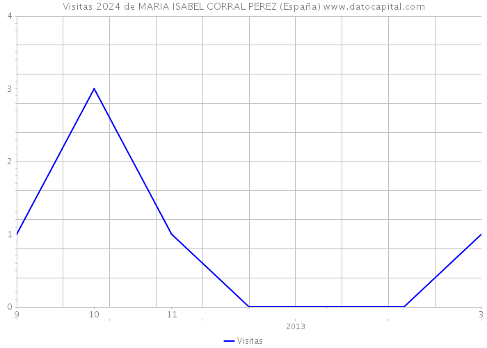 Visitas 2024 de MARIA ISABEL CORRAL PEREZ (España) 
