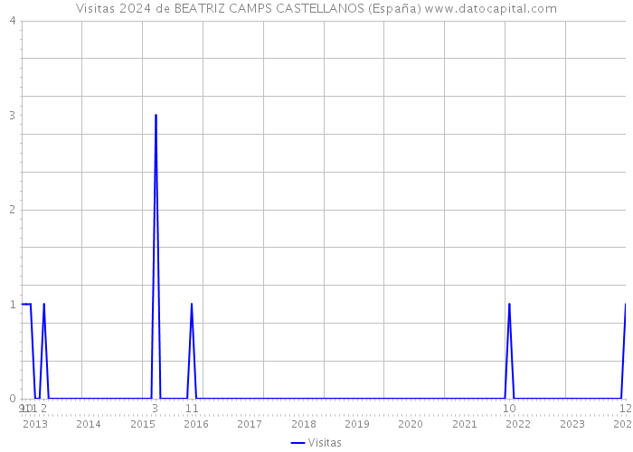 Visitas 2024 de BEATRIZ CAMPS CASTELLANOS (España) 