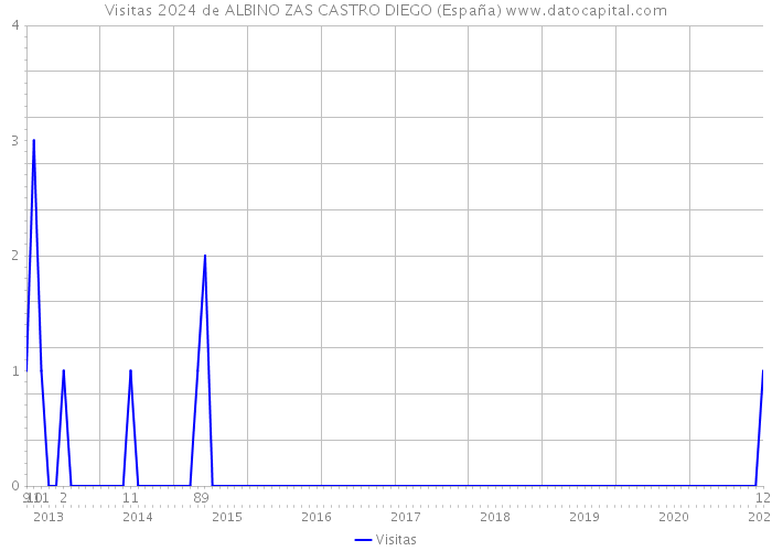 Visitas 2024 de ALBINO ZAS CASTRO DIEGO (España) 