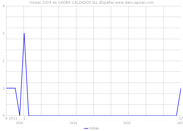 Visitas 2024 de GADEA CALZADOS SLL (España) 