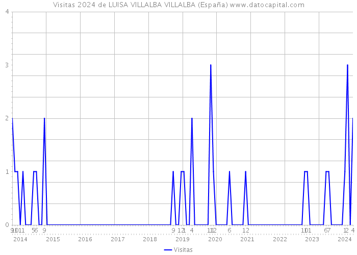 Visitas 2024 de LUISA VILLALBA VILLALBA (España) 