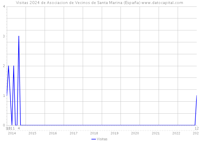 Visitas 2024 de Asociacion de Vecinos de Santa Marina (España) 