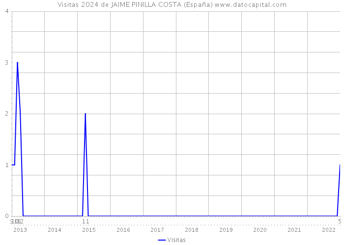 Visitas 2024 de JAIME PINILLA COSTA (España) 