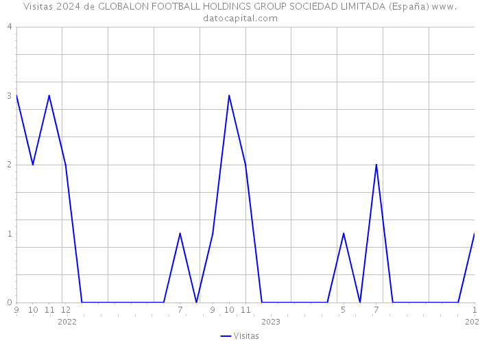 Visitas 2024 de GLOBALON FOOTBALL HOLDINGS GROUP SOCIEDAD LIMITADA (España) 