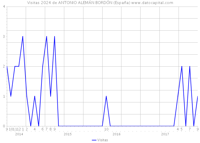 Visitas 2024 de ANTONIO ALEMÁN BORDÓN (España) 
