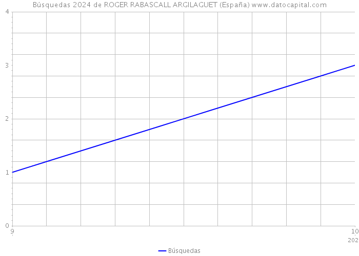 Búsquedas 2024 de ROGER RABASCALL ARGILAGUET (España) 
