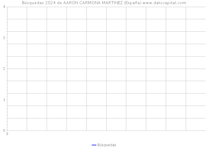 Búsquedas 2024 de AARON CARMONA MARTINEZ (España) 