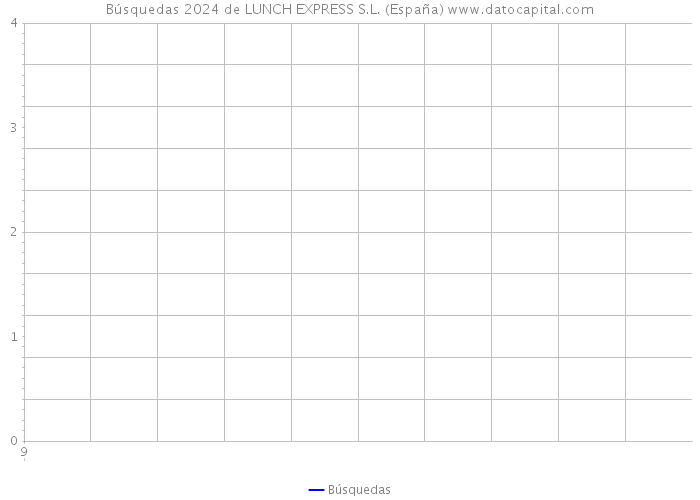 Búsquedas 2024 de LUNCH EXPRESS S.L. (España) 