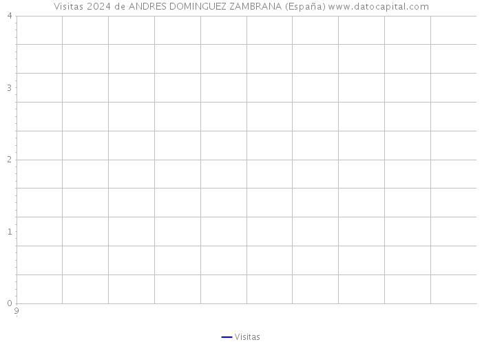 Visitas 2024 de ANDRES DOMINGUEZ ZAMBRANA (España) 