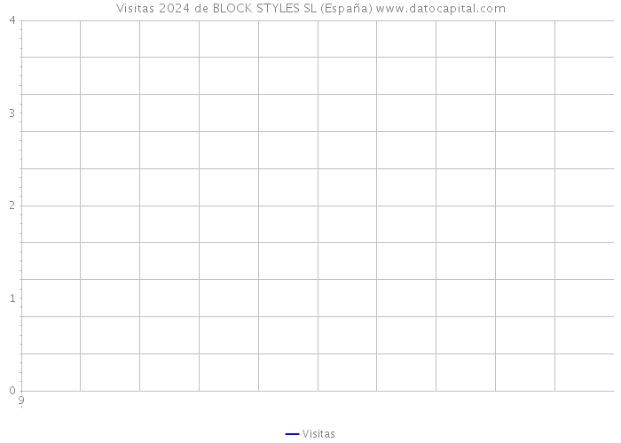 Visitas 2024 de BLOCK STYLES SL (España) 