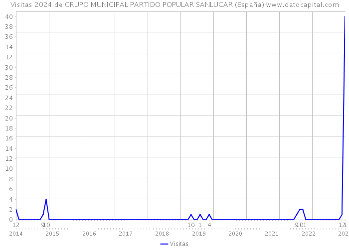 Visitas 2024 de GRUPO MUNICIPAL PARTIDO POPULAR SANLUCAR (España) 