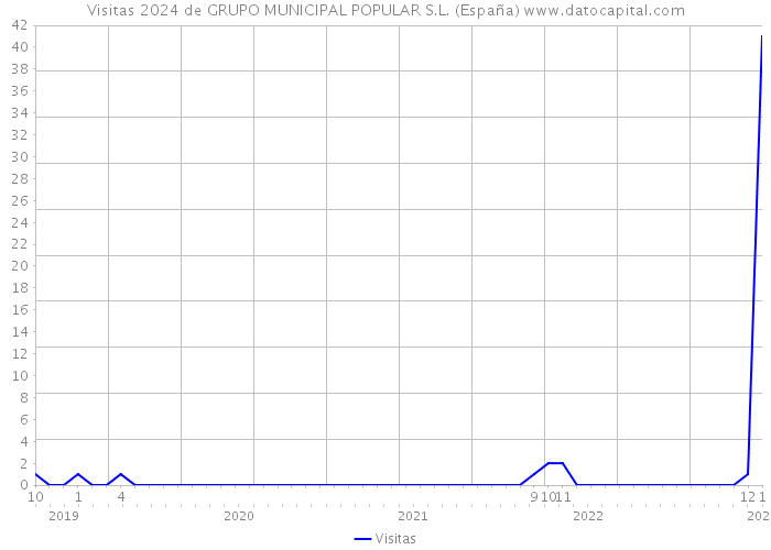 Visitas 2024 de GRUPO MUNICIPAL POPULAR S.L. (España) 