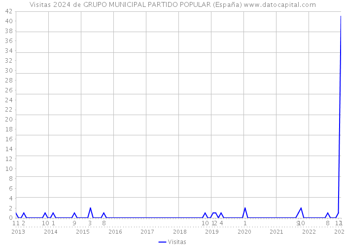Visitas 2024 de GRUPO MUNICIPAL PARTIDO POPULAR (España) 