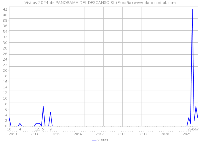 Visitas 2024 de PANORAMA DEL DESCANSO SL (España) 