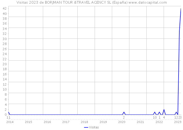 Visitas 2023 de BORJMAN TOUR &TRAVEL AGENCY SL (España) 