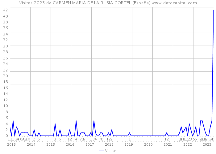 Visitas 2023 de CARMEN MARIA DE LA RUBIA CORTEL (España) 