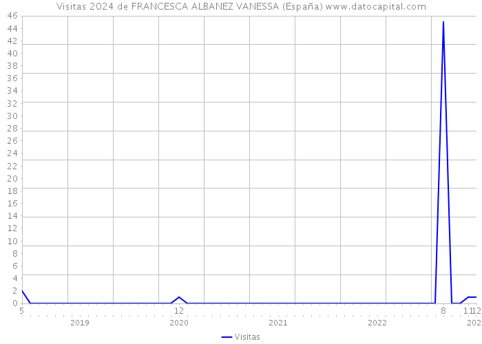 Visitas 2024 de FRANCESCA ALBANEZ VANESSA (España) 