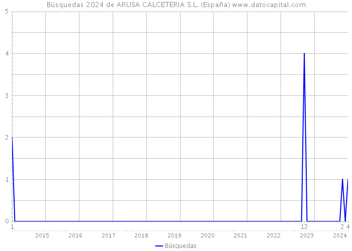Búsquedas 2024 de ARUSA CALCETERIA S.L. (España) 