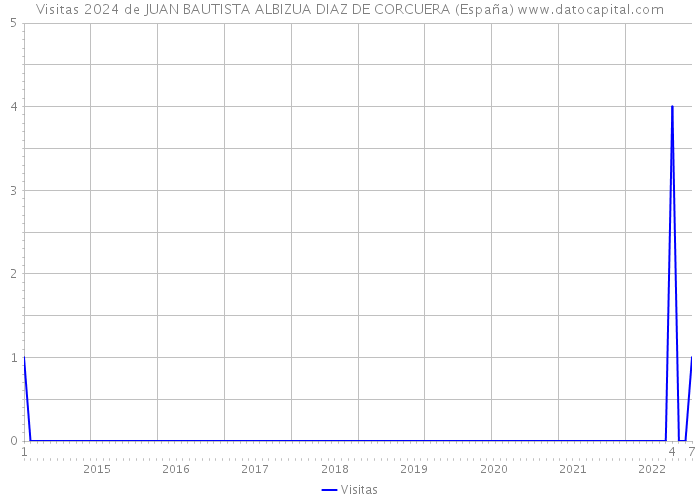 Visitas 2024 de JUAN BAUTISTA ALBIZUA DIAZ DE CORCUERA (España) 