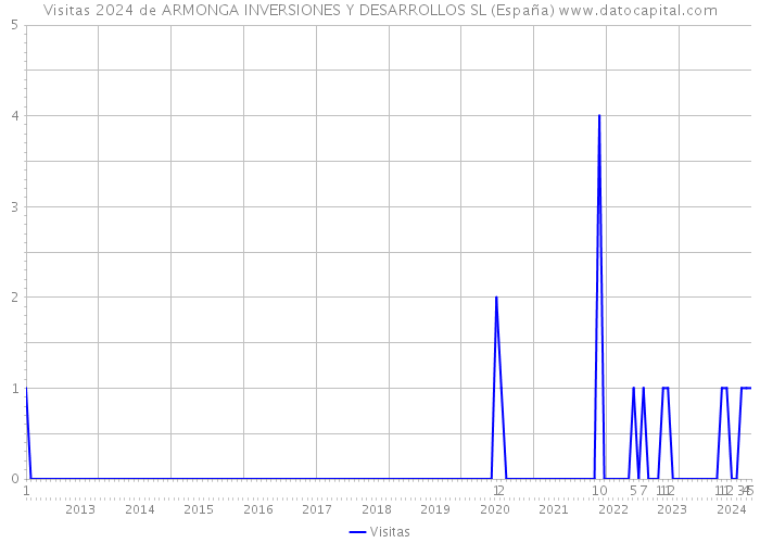 Visitas 2024 de ARMONGA INVERSIONES Y DESARROLLOS SL (España) 