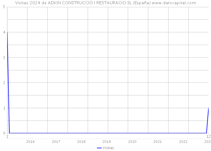 Visitas 2024 de ADKIN CONSTRUCCIO I RESTAURACIO SL (España) 