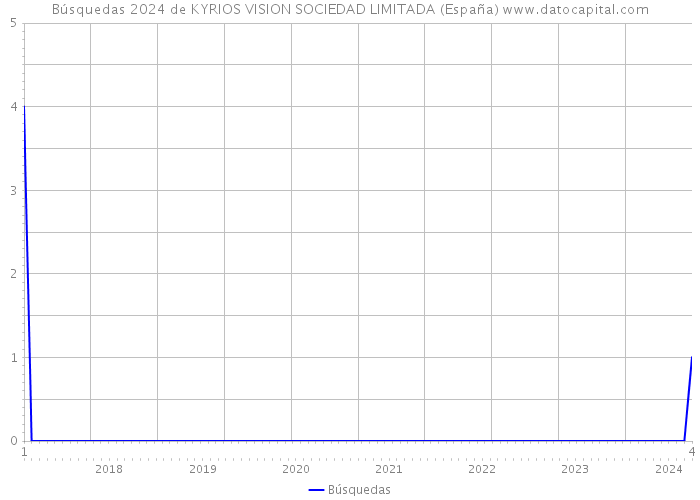 Búsquedas 2024 de KYRIOS VISION SOCIEDAD LIMITADA (España) 