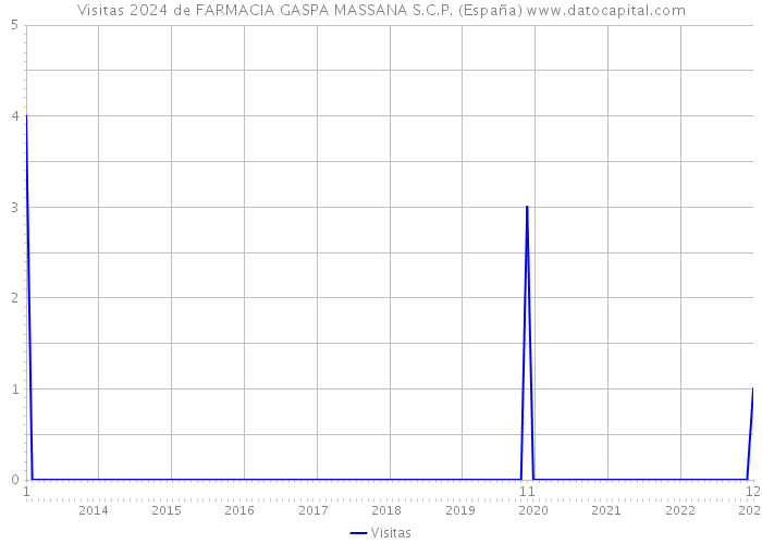 Visitas 2024 de FARMACIA GASPA MASSANA S.C.P. (España) 