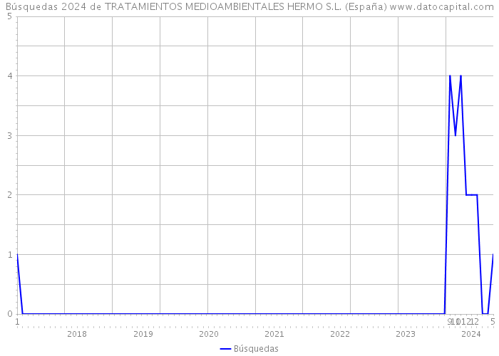 Búsquedas 2024 de TRATAMIENTOS MEDIOAMBIENTALES HERMO S.L. (España) 