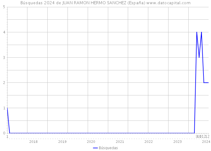 Búsquedas 2024 de JUAN RAMON HERMO SANCHEZ (España) 