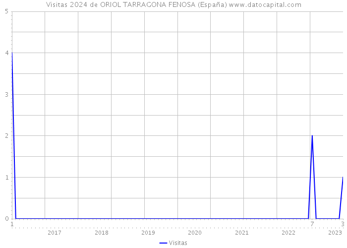 Visitas 2024 de ORIOL TARRAGONA FENOSA (España) 
