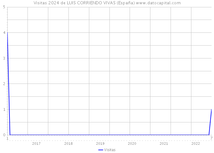 Visitas 2024 de LUIS CORRIENDO VIVAS (España) 