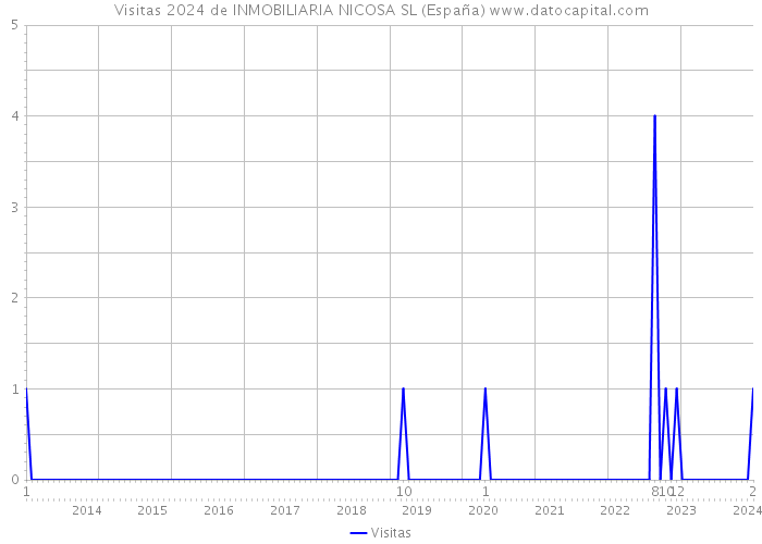 Visitas 2024 de INMOBILIARIA NICOSA SL (España) 